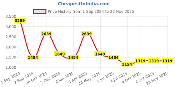 myntra.com Cantabil Printed Shirt & Palazzos cantabil Price History Graph from 1 Sep 2024 to 23 Nov 2025