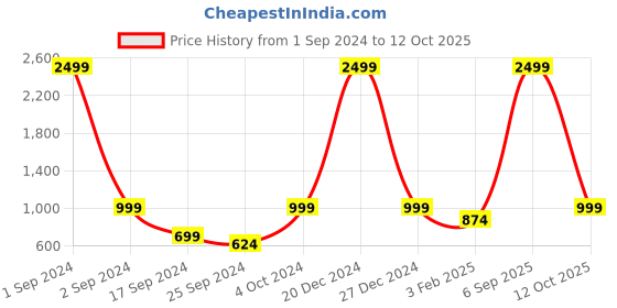 myntra.com Cantabil Printed Sleeveless Acrylic Sweater Vest cantabil Price History Graph from 1 Sep 2024 to 12 Oct 2025