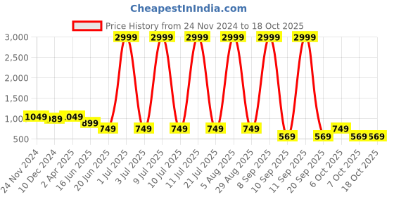 myntra.com Cantabil Printed Tiered Midi Dress cantabil Price History Graph from 24 Nov 2024 to 18 Oct 2025