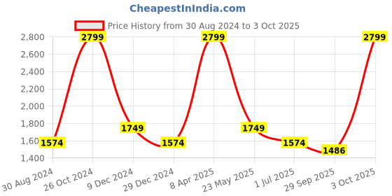 myntra.com Cantabil Printed Tunic With Trouser Co-Ords cantabil Price History Graph from 30 Aug 2024 to 3 Oct 2025