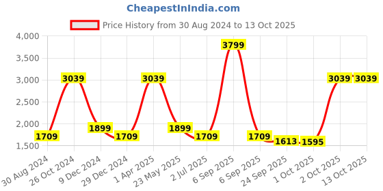 myntra.com Cantabil Printed Tunic With Trousers Co-Ords cantabil Price History Graph from 30 Aug 2024 to 12 Oct 2025