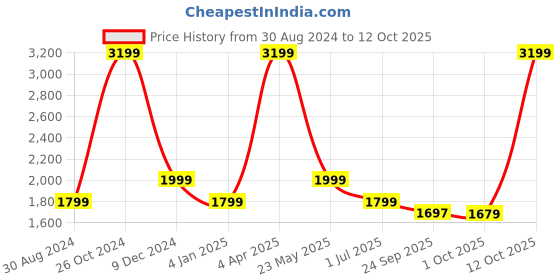 myntra.com Cantabil Printed Tunic With Trousers Co-Ords cantabil Price History Graph from 30 Aug 2024 to 12 Oct 2025
