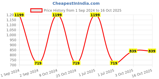 myntra.com Cantabil Regular Fit Mid-Rise Thermal Bottoms cantabil Price History Graph from 1 Sep 2024 to 15 Oct 2025