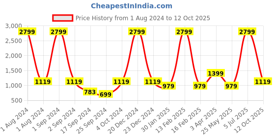 myntra.com Cantabil Reversible Acrylic Sweater Vest cantabil Price History Graph from 1 Aug 2024 to 12 Oct 2025