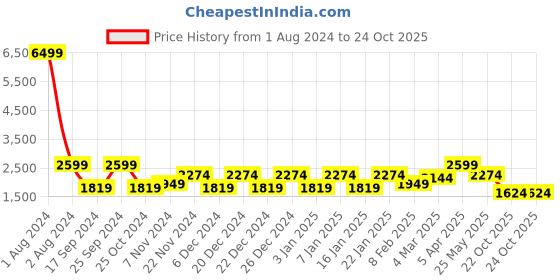 myntra.com Cantabil Reversible Bomber Jacket cantabil Price History Graph from 1 Aug 2024 to 23 Oct 2025