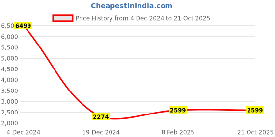 myntra.com Cantabil Reversible Bomber Jacket cantabil Price History Graph from 4 Dec 2024 to 21 Oct 2025