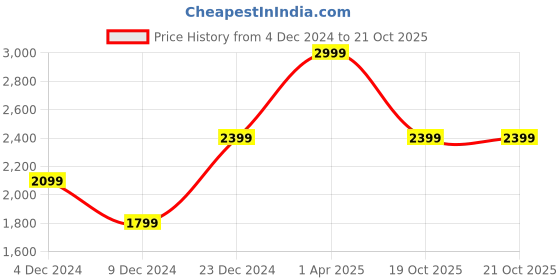 myntra.com Cantabil Reversible Bomber Jacket cantabil Price History Graph from 4 Dec 2024 to 20 Oct 2025