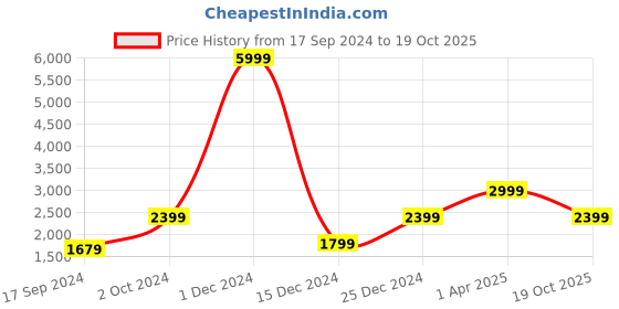 myntra.com Cantabil Reversible Bomber Jacket cantabil Price History Graph from 17 Sep 2024 to 19 Oct 2025