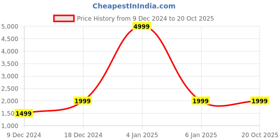 myntra.com Cantabil Reversible Bomber Jacket cantabil Price History Graph from 9 Dec 2024 to 19 Oct 2025