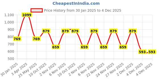 myntra.com Cantabil Reversible Knitted Pullover Sweater Vest cantabil Price History Graph from 30 Jan 2025 to 4 Dec 2025