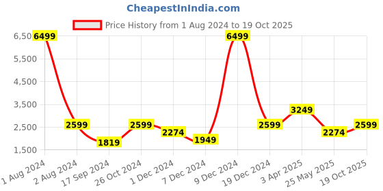 myntra.com Cantabil Reversible Padded Jacket cantabil Price History Graph from 1 Aug 2024 to 19 Oct 2025