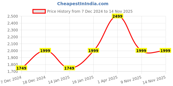 myntra.com Cantabil Reversible Puffer Jacket cantabil Price History Graph from 7 Dec 2024 to 13 Nov 2025