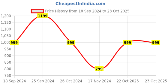 myntra.com Cantabil Reversible Sleeveless Padded Jacket cantabil Price History Graph from 18 Sep 2024 to 23 Oct 2025