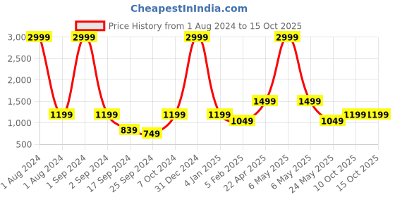 myntra.com Cantabil Reversible V-Neck Acrylic Sweater cantabil Price History Graph from 1 Aug 2024 to 15 Oct 2025