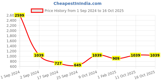 myntra.com Cantabil Ribbed Round Neck Acrylic Sweater cantabil Price History Graph from 1 Sep 2024 to 15 Oct 2025