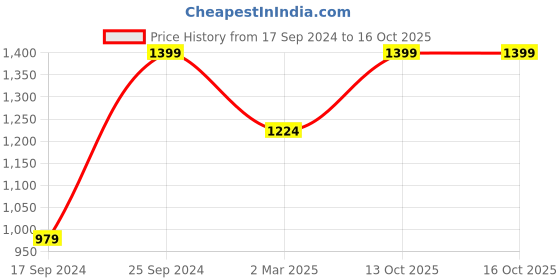 myntra.com Cantabil Round Neck Acrylic Sweater cantabil Price History Graph from 17 Sep 2024 to 13 Oct 2025