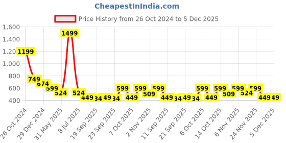 myntra.com Cantabil Round Neck Cuffed Sleeves Gathered or Pleated Top cantabil Price History Graph from 26 Oct 2024 to 5 Dec 2025