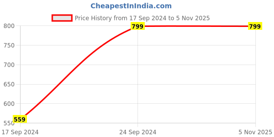 myntra.com Cantabil Round Neck Fleece Sweatshirt cantabil Price History Graph from 17 Sep 2024 to 3 Nov 2025