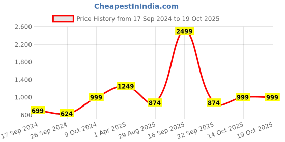 myntra.com Cantabil Round Neck Printed Cotton Sweatshirt cantabil Price History Graph from 17 Sep 2024 to 17 Oct 2025