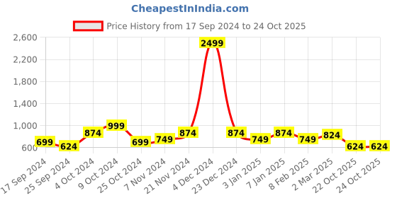 myntra.com Cantabil Round Neck Pullover Sweatshirt cantabil Price History Graph from 17 Sep 2024 to 23 Oct 2025