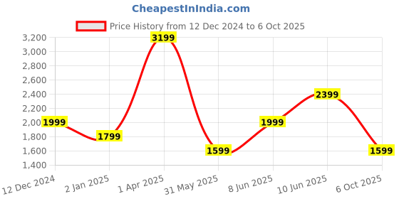 myntra.com Cantabil Round Neck Regular Thread Work Kurta with Palazzos cantabil Price History Graph from 12 Dec 2024 to 6 Oct 2025