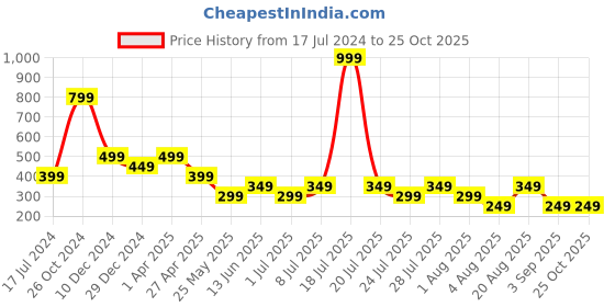 myntra.com Cantabil Round Neck Short Sleeves Activewear T-shirt cantabil Price History Graph from 17 Jul 2024 to 25 Oct 2025