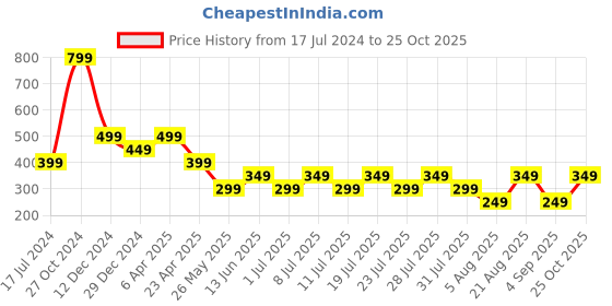 myntra.com Cantabil Round Neck Short Sleeves T-shirt cantabil Price History Graph from 17 Jul 2024 to 24 Oct 2025