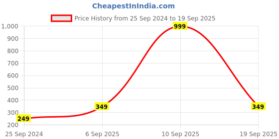 myntra.com Cantabil Round Neck Short Sleeves T-shirt cantabil Price History Graph from 25 Sep 2024 to 19 Sep 2025