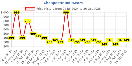 myntra.com Cantabil Round Neck Sleeveless  Activewear T-shirt cantabil Price History Graph from 24 Jul 2024 to 25 Oct 2025