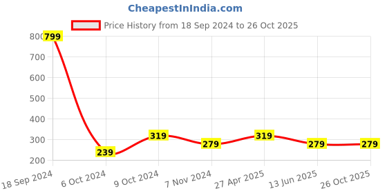 myntra.com Cantabil Round Neck Sleeveless Regular T-shirt cantabil Price History Graph from 18 Sep 2024 to 25 Oct 2025