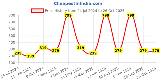 myntra.com Cantabil Round Neck Sleeveless Sports T-shirt cantabil Price History Graph from 24 Jul 2024 to 26 Oct 2025