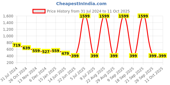 myntra.com Cantabil Round Neck Slim Fit Tunic cantabil Price History Graph from 31 Jul 2024 to 11 Oct 2025