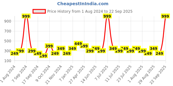 myntra.com Cantabil Round Neck Sports T-shirt cantabil Price History Graph from 1 Aug 2024 to 22 Sep 2025