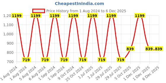 myntra.com Cantabil Round Neck Thermal Top cantabil Price History Graph from 1 Aug 2024 to 4 Dec 2025