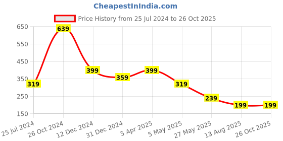 myntra.com Cantabil Scoop Neck Sleeveless Activewear T-shirt cantabil Price History Graph from 25 Jul 2024 to 25 Oct 2025