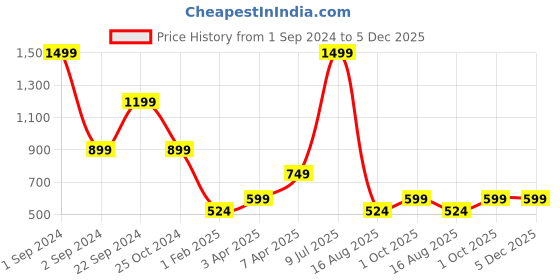 myntra.com Cantabil Self Design Acrylic Longline Shrug cantabil Price History Graph from 1 Sep 2024 to 4 Dec 2025