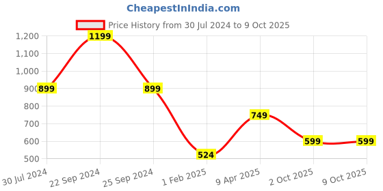 myntra.com Cantabil Self Design Acrylic Shrug cantabil Price History Graph from 30 Jul 2024 to 9 Oct 2025