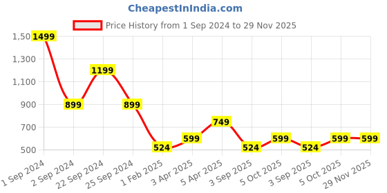 myntra.com Cantabil Self Design Acrylic Shrug cantabil Price History Graph from 1 Sep 2024 to 28 Nov 2025