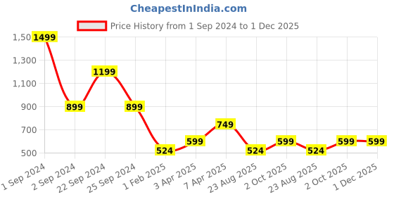 myntra.com Cantabil Self Design Acrylic Shrug cantabil Price History Graph from 1 Sep 2024 to 30 Nov 2025