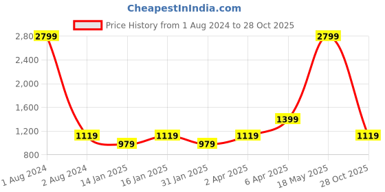 myntra.com Cantabil Self Design Cable Knit Acrylic Pullover Sweater cantabil Price History Graph from 1 Aug 2024 to 28 Oct 2025