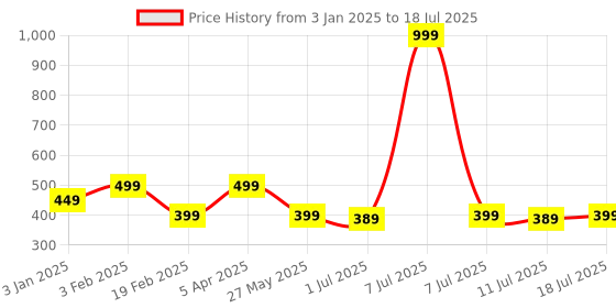 myntra.com Cantabil Self Design Clogs cantabil Price History Graph from 3 Jan 2025 to 18 Jul 2025