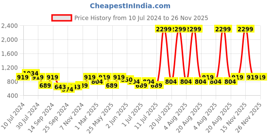 myntra.com Cantabil Self Design Cotton Formal Shirt cantabil Price History Graph from 10 Jul 2024 to 25 Nov 2025
