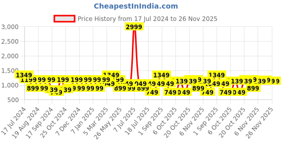 myntra.com Cantabil Self Design Cotton Formal Shirt cantabil Price History Graph from 17 Jul 2024 to 24 Nov 2025