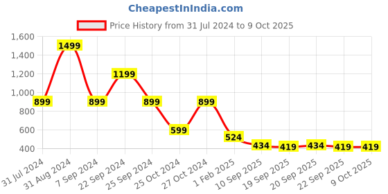 myntra.com Cantabil Self Design Longline Cape Jacket cantabil Price History Graph from 31 Jul 2024 to 8 Oct 2025