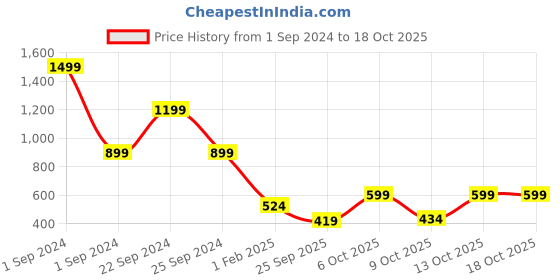 myntra.com Cantabil Self Design Longline Cape Jacket cantabil Price History Graph from 1 Sep 2024 to 18 Oct 2025