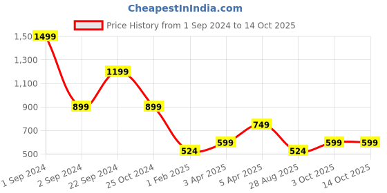 myntra.com Cantabil Self Design Longline Shrug cantabil Price History Graph from 1 Sep 2024 to 13 Oct 2025