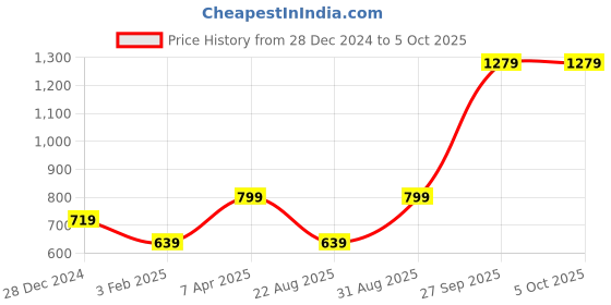 myntra.com Cantabil Self-Design Longline Shrug cantabil Price History Graph from 28 Dec 2024 to 4 Oct 2025