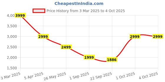 myntra.com Cantabil Self Design Mandarin Collar Nehru Jacket cantabil Price History Graph from 3 Mar 2025 to 4 Oct 2025