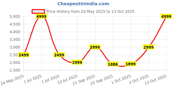 myntra.com Cantabil Self Design Mandarin Collar Nehru Jacket cantabil Price History Graph from 24 May 2025 to 13 Oct 2025