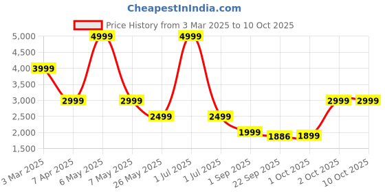 myntra.com Cantabil Self Design Mandarin Collar Single-Breasted Slim Fit Nehru Jacket cantabil Price History Graph from 3 Mar 2025 to 4 Oct 2025
